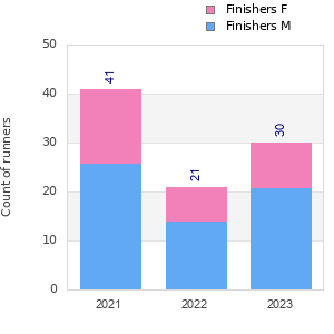 Finisher history