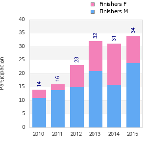 Finisher history