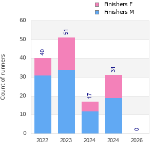 Finisher history