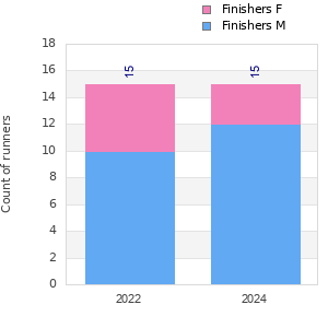Finisher history