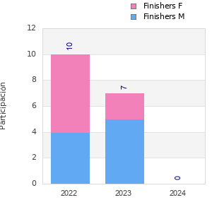 Finisher history