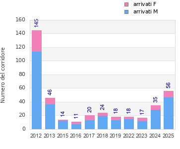 Finisher history