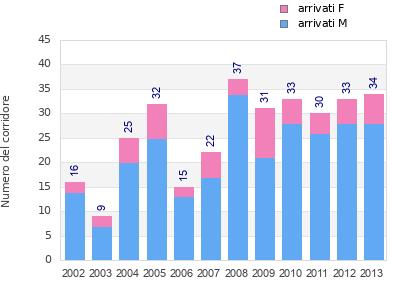 Finisher history