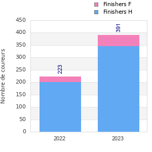 Finisher history