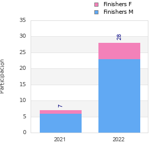 Finisher history