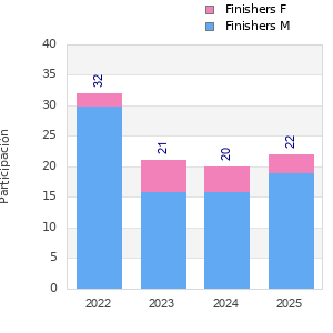 Finisher history