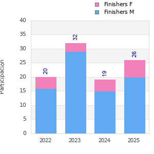 Finisher history