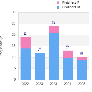 Finisher history