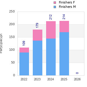 Finisher history