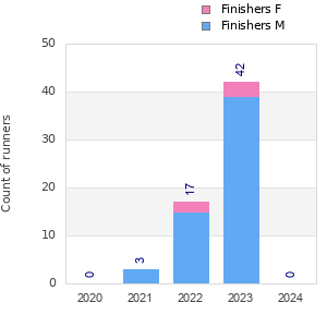 Finisher history