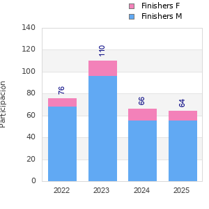 Finisher history