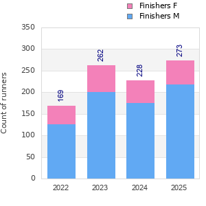 Finisher history