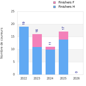 Finisher history