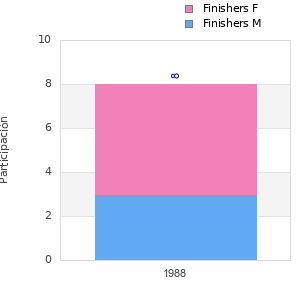 Finisher history