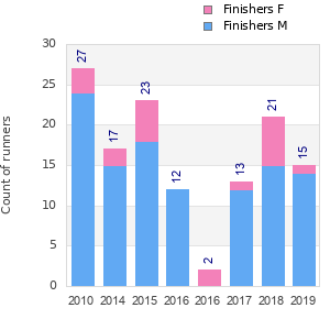 Finisher history