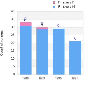 Finisher history