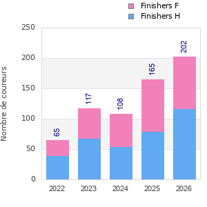 Finisher history