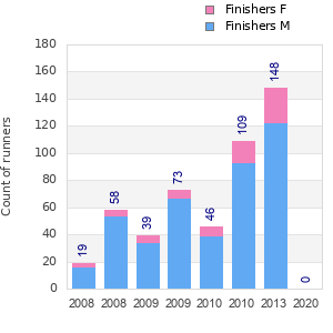 Finisher history