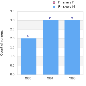 Finisher history