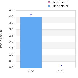 Finisher history