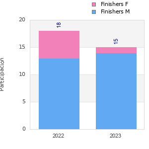Finisher history