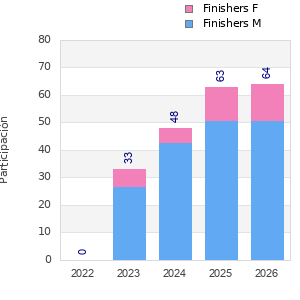 Finisher history