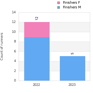 Finisher history
