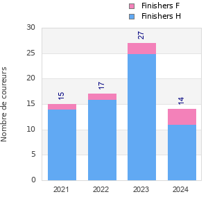 Finisher history