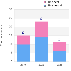 Finisher history