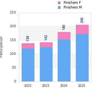 Finisher history
