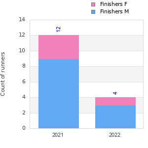 Finisher history