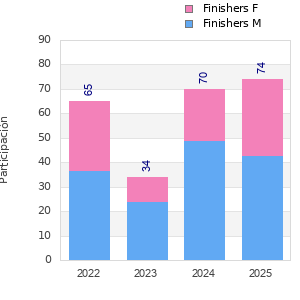 Finisher history