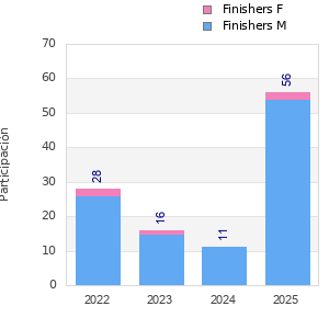 Finisher history