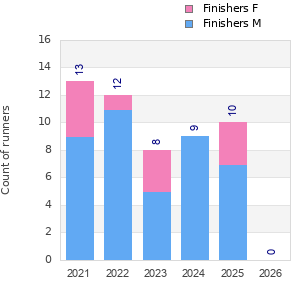 Finisher history
