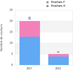 Finisher history