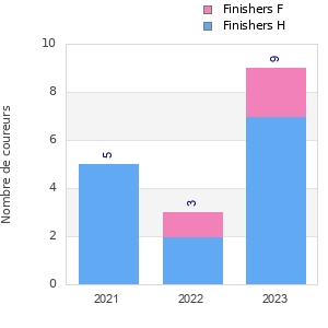 Finisher history