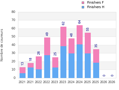Finisher history