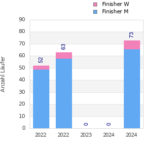 Finisher history
