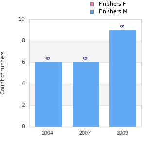 Finisher history