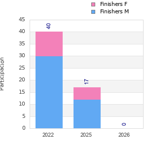 Finisher history