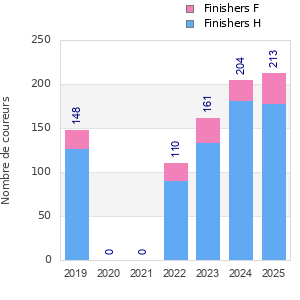 Finisher history