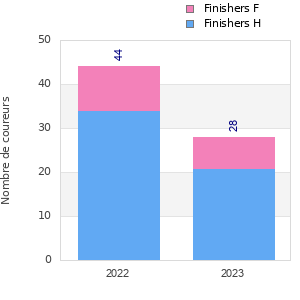 Finisher history