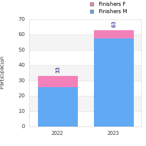 Finisher history