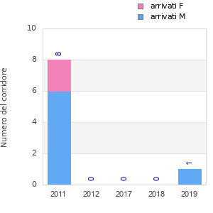 Finisher history