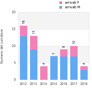 Finisher history