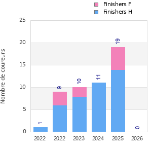 Finisher history