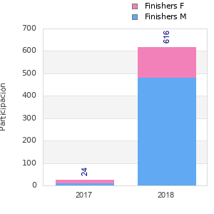 Finisher history