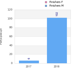 Finisher history
