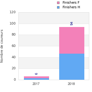 Finisher history