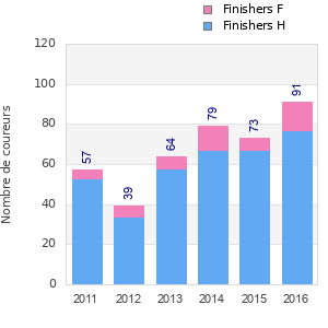 Finisher history